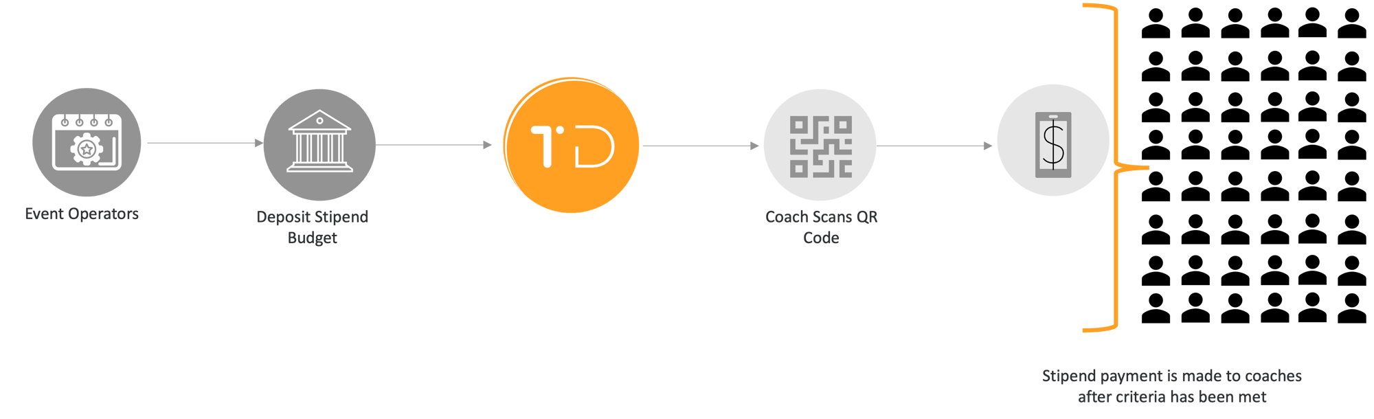 How TD Pay Works