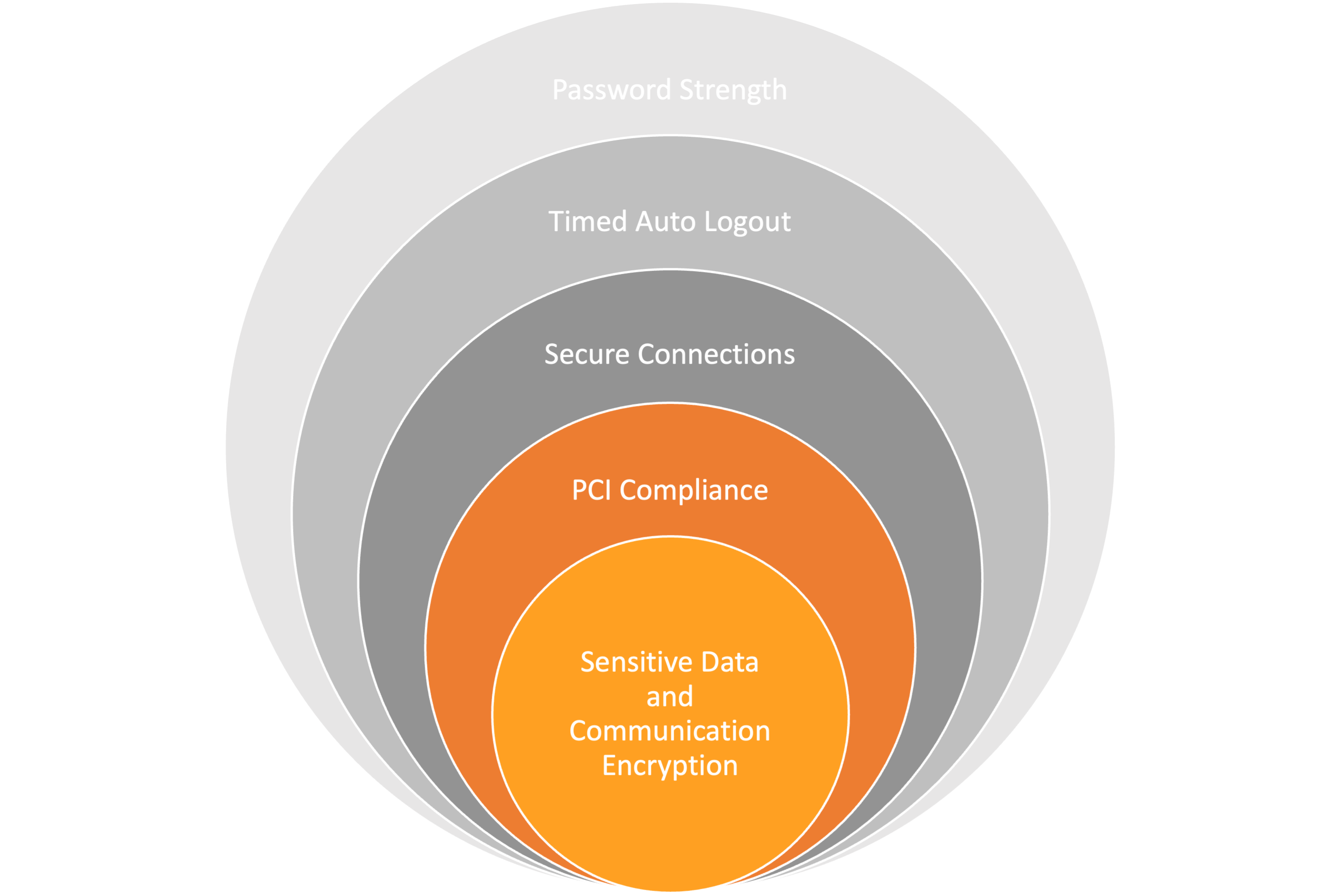 5 layer security